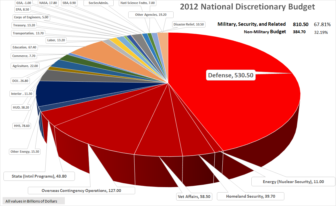 2012 Discretionary Budget - with Exposure of Military and Related